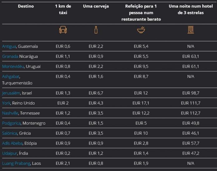 12 Destinos Baratos Para Viajar: Um Em Cada Mês Do Ano